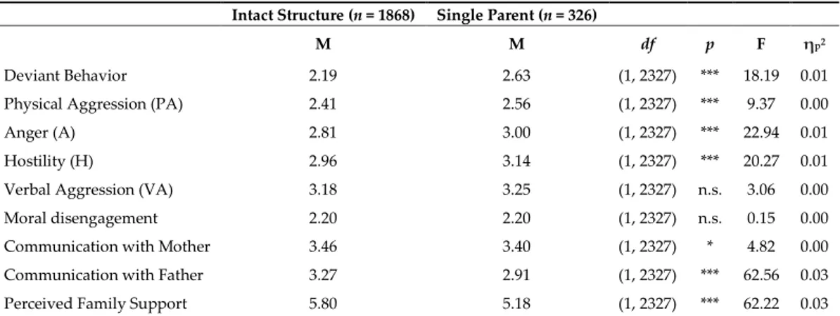 Table 3. ANOVAS on all the variables examined with family structure as between-subject factor