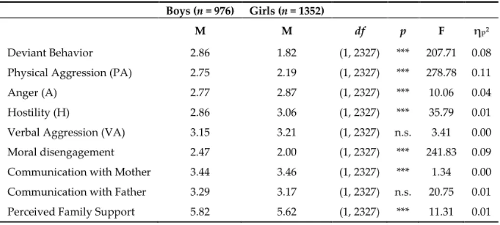 Table 2. ANOVAS on all the variables examined with gender as between-subject factor. 