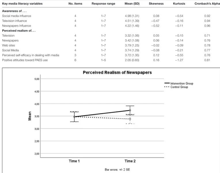 TABLE 1 | Descriptive statistics of the key measures of the study derived from the descriptive sample (n = 521).