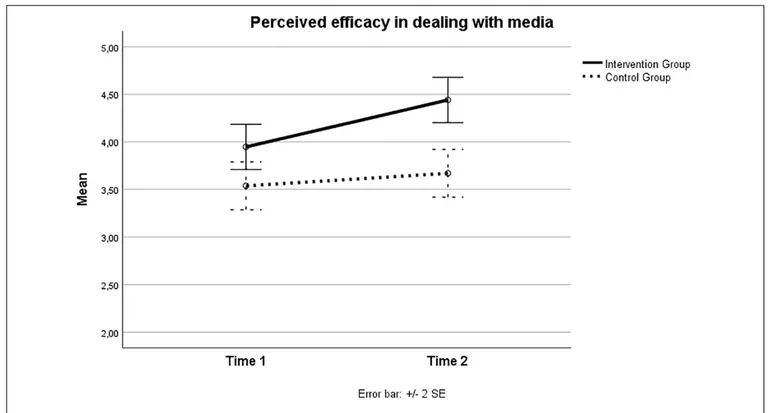 FIGURE 2 | Perceived self-efficacy in dealing with media across time in intervention and control groups.