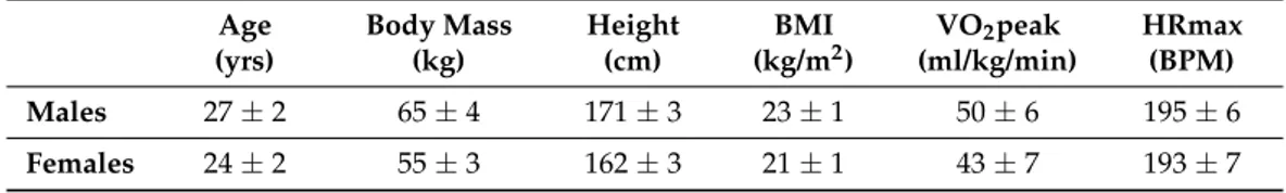 Table 1. Means ( ± SD) of anthropometric and physiological measures of TeamGym athletes