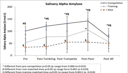 Figure 1. Salivary alpha-amylase values during the competition, training ad rest day. 