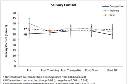 Figure 2. Salivary cortisol values during competition, training and rest day.  4. Discussion 