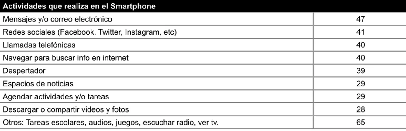 Tabla 1 . Actividades que realiza en el Smartphone Actividades que realiza en el Smartphone