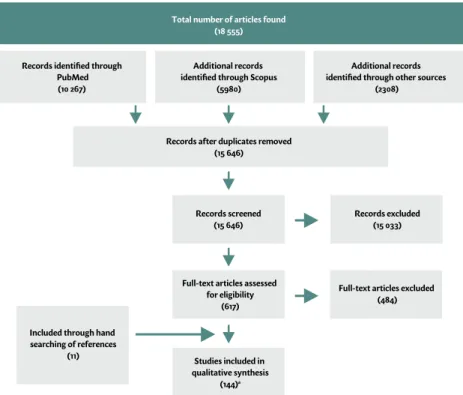 Fig. a1.  Flowchart of studies selected for all five issues