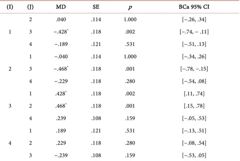 Table legend: MD = difference of means; SE = standard error; CI = confidence interval; ps &lt; .05