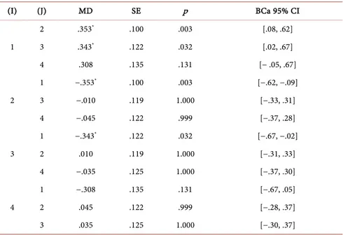 Table legend: MD = difference of means; SE = standard error; CI = confidence interval; ps &lt; .05