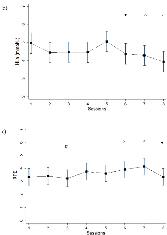 Figure 2. Means and 95% confidence intervals (95%CI) of (a) percent of maximal heart rate (%HR max ), 