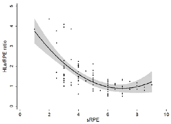 Figure 4. Relationship between the ratio of blood lactate concentration to ratings of perceived exertion 