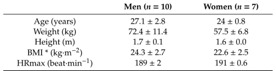 Table 1. Descriptive characteristics of participants reported by gender. Values represent mean ± standard deviation
