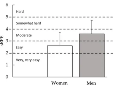 Figure 4. Session ratings of perceived exertion (sRPE) for SuperJump ® in women and men