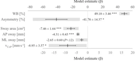 Figure 2. Discrepancies between development during the control and intervention phases, displayed as the model estimate (β) ± standard error and 95% confidence interval (i.e., grey bars)
