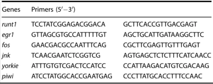 Table 2. Sequence of primers used in the qPCR experiments.
