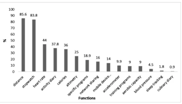 Figure 1.  Prevalent use rates of device functions. 