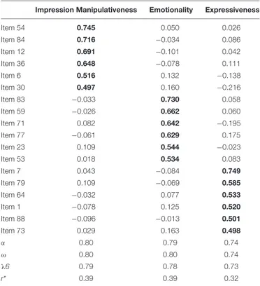 TABLE 6 | Pattern matrix EFA (18 items).