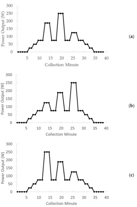 Figure 1. Schematic representation of the mixed pyramid (a), ascending (b), and descending (c) interval indoor cycling sessions