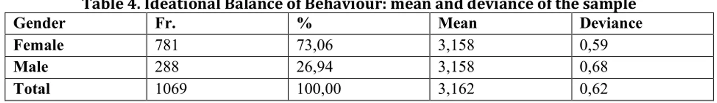 Table	4.	Ideational	Balance	of	Behaviour:	mean	and	deviance	of	the	sample	