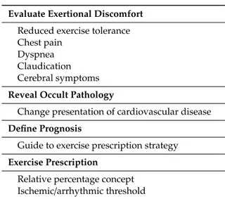 Table 2. Reasons for exercise testing.