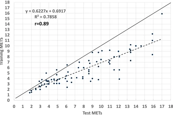 Figure 1. Comparison of exercise intensity (expressed as Metabolic Equivalent Task (METs) during exercise testing and exercise training with the same level of objective exercise intensity (% of Heart Rate Reserve, Rating of Perceived Exertion, Talk Test) b
