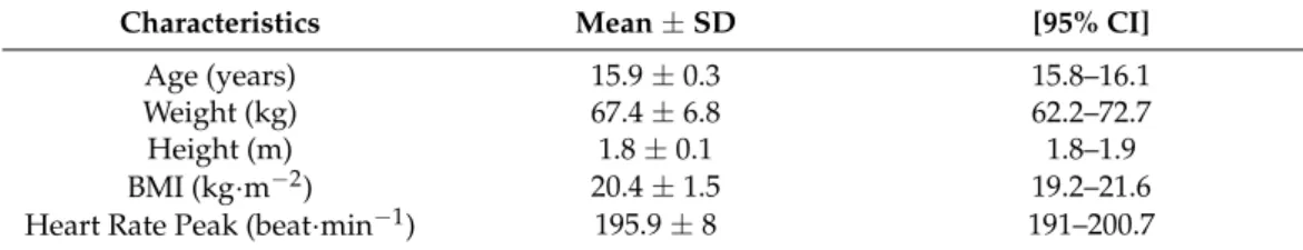 Table 1. Players’ descriptive characteristics. Values represent mean ± standard deviation (SD).