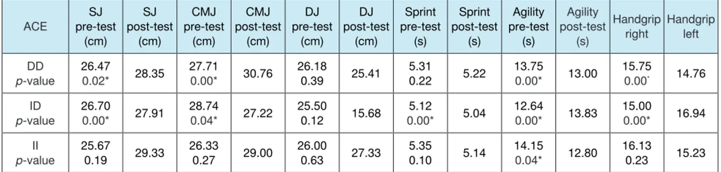 Table 8. Genetic background analysis correlated to the performance in the whole group for PPARA polymorphism PPARA pre-testSJ (cm) SJ post-test(cm) CMJ pre-test(cm) CMJ post-test(cm) dJ pre-test(cm) dJ post-test(cm) Sprint pre-test(s) Sprint post-test(s) A
