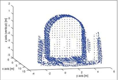 Fig. 3 – The cloud of points from the EDM survey.