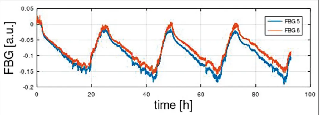 Fig. 6 – Time history of two crackmeters placed at different locations along one major crack