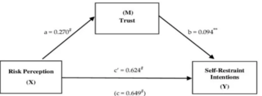 Figure 1. The mediating effect of trust in the relationship between risk perception and self-restraint intentions