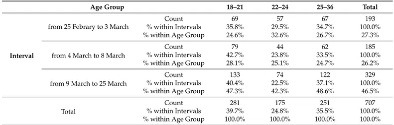 Table 4. Time interval in relation to participants’ age group.