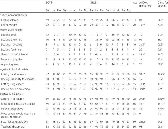 Table 3 Percentage of agreement with each smoking belief, according to gender and country of data collection, analysis of variance (ANOVA, p value)