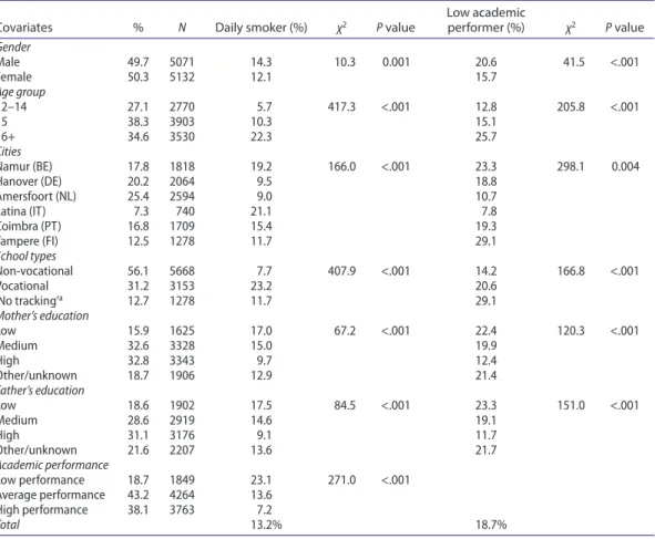 Table  1  describes the sample and the distribution of daily smoking and of academic performance