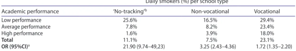 Table 4.  risk of daily smoking according to academic performance, school type, and composition of friendship ties
