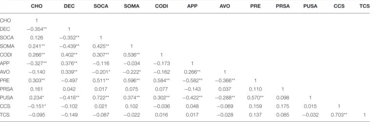 TABLE 2 | Bivariate correlations.