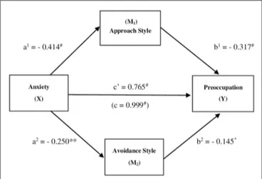 FIGURE 1 | Parallel mediating effect of Coping Styles in the relationship between Anxiety and Pre-occupation