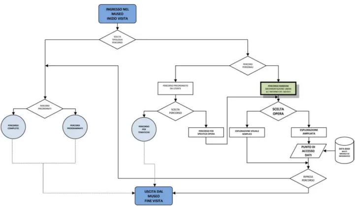 Fig.	
  1:	
  Schema	
  per	
  percorsi	
  di	
  visita	
   	
  