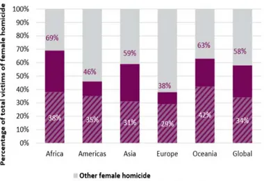 Figura 5 – Percentuale di donne vittima di omicidio commesso dal partner o da familiari sul totale  degli omicidi di donne per macroregioni nel mondo (2017) 