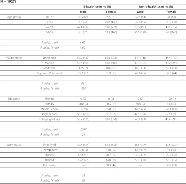 Table 1 Description of Internet users (e-health and non e-health users) according to socio-demographic variables (N = 1927)