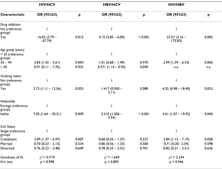 Table 3: Factors associated with HIV/HCV, HBV/HCV and HIV/HBV coinfections among inmates in Southern Lazio