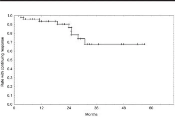 FIGURE 2. Kaplan–Meier analysis of progression-free survival showed the proportion of 56 patients who had a response to treatment and remained in complete or partial remission