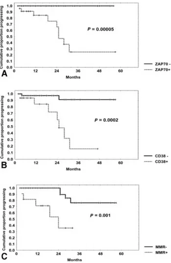 FIGURE 4. Progression-free survival curves were based on ZAP-70, CD38, and minimal residual disease (MMR) expression