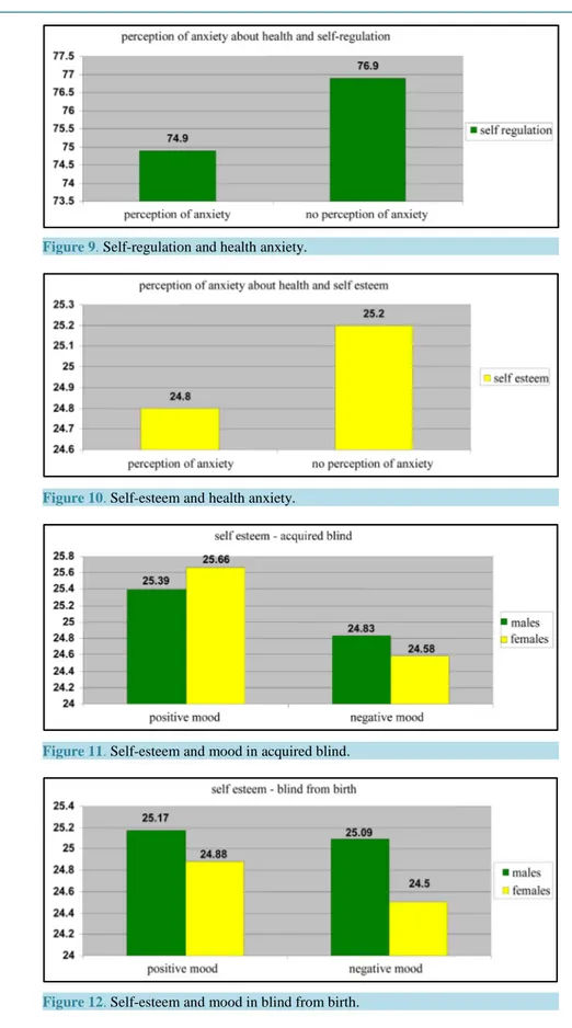 Figure 9.  Self-regulation and health anxiety.                                        