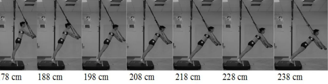 Figure 1. Push-up at different length of Suspension Training device. 