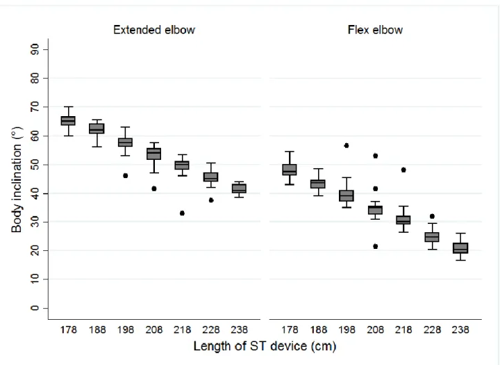 Figure  3.  Box  plot  of  body  inclination  in  relation  to  length  of  Suspension  Training  (ST)  device  during push-up with extended and flex elbow positions