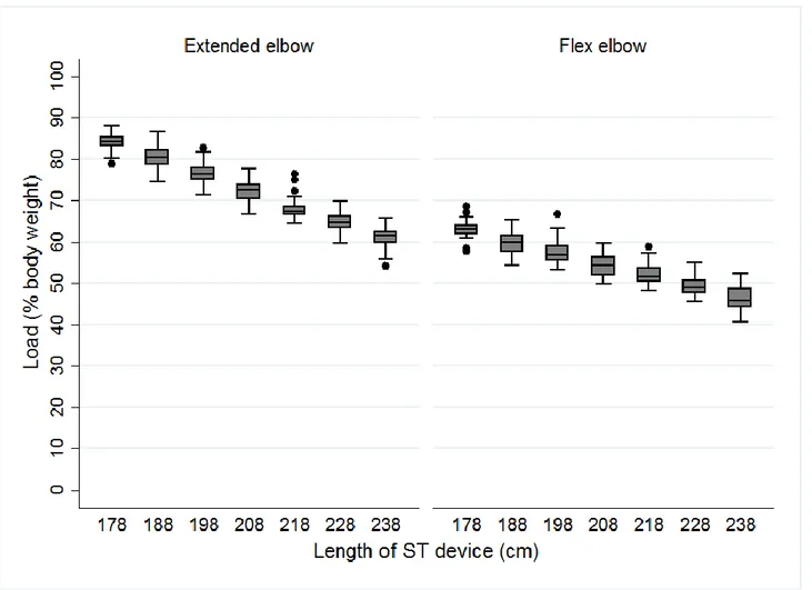 Figure 4. Box plot of ground reaction force in relation to length of Suspension Training (ST) device  during push-up with extended and flex elbow positions