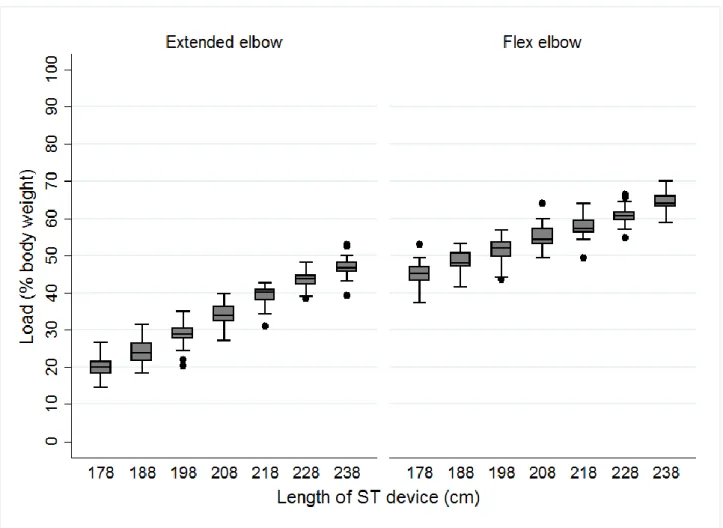 Figure 5.  Box plot of load on Suspension Training (ST) device in relation to length of the device  during push-up with extended and flex elbow positions