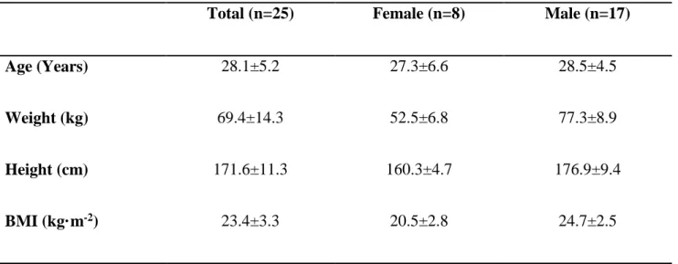 Table 1. Means and standard deviations of subject descriptive characteristics.  BMI = Body Mass Index