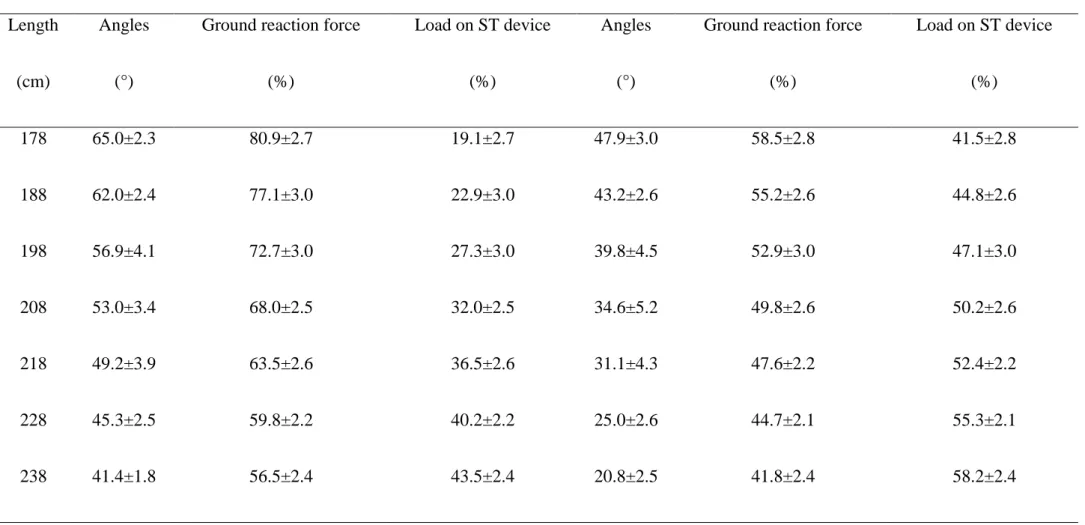 Table  2. Means  and  standard  deviations  of  body  inclination  angles,  ground  reaction  force  and  load  on  the  Suspension  Training  (ST)  device  expressed as percentage of the total load at different length of ST device