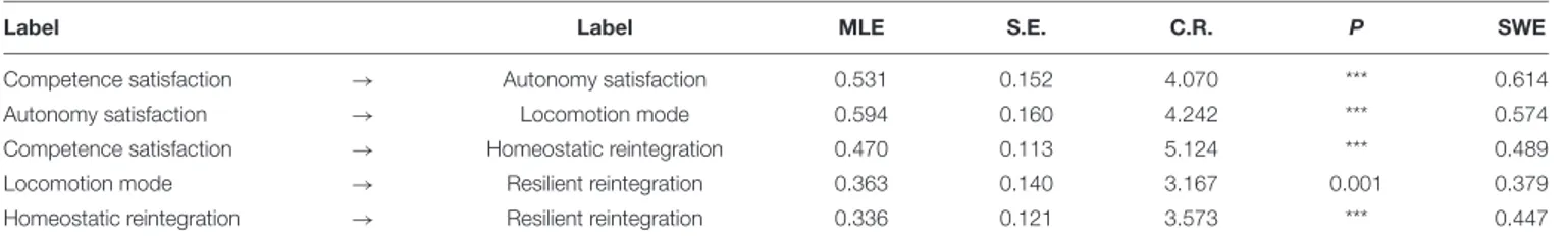 TABLE 3 | Maximum Likelihood Estimates and Standardized Weight Estimates.