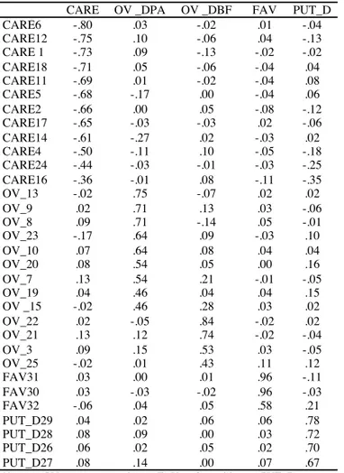 Table 2. Pattern Matrix of the Maternal Form of the PBI CARE OV _DPA OV _DBF FAV PUT_D CARE6 CARE12 CARE 1 CARE18 CARE11 CARE5 CARE2 CARE17 CARE14 CARE4 CARE24 CARE16 OV_13 OV_9 OV_8 OV_23 OV_10 OV_20 OV_7 OV_19 OV _15 OV_22 OV_21 OV_3 OV_25 FAV31 FAV30 FA