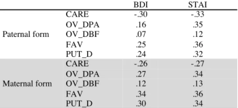 Table 4. Correlations of the PBI scales with depression and anxiety